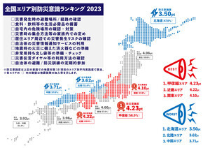 全国エリア別防災意識ランキング、最下位のエリアは? - トップは甲信越