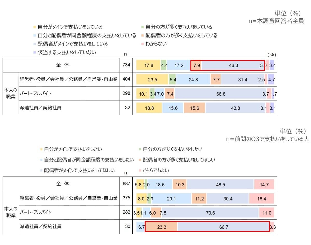 配偶者と同程度の家計支出/理想的な自分と配偶者の支出内訳(子供費用)