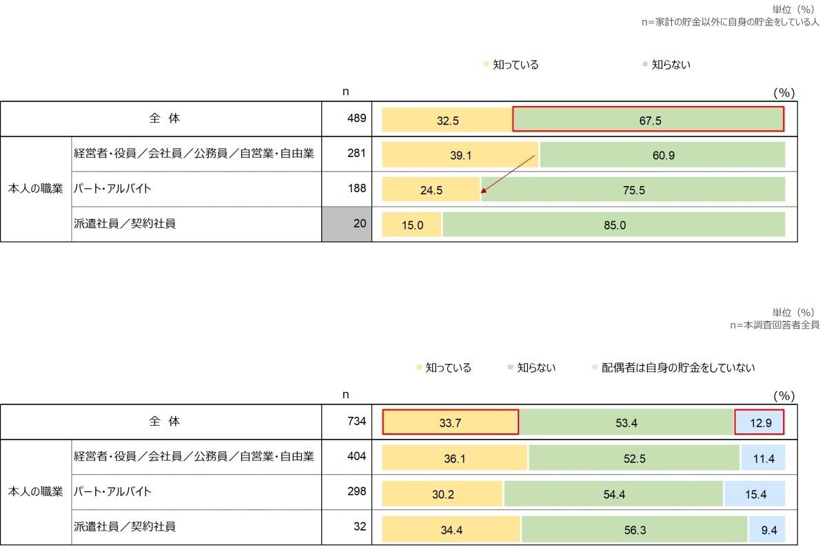 自分の貯金金額提示の有無/配偶者の貯金金額把握の有無