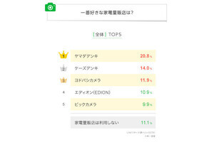 「家電量販店ランキング」発表も、1位に納得しないネット民が異論「ないわ」「ヨドバシだ」「ジョーシンだろ」