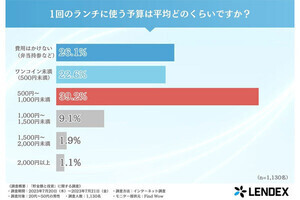 男性の20～50代のお金の実情が明らかに、貯金は幾らが多い?