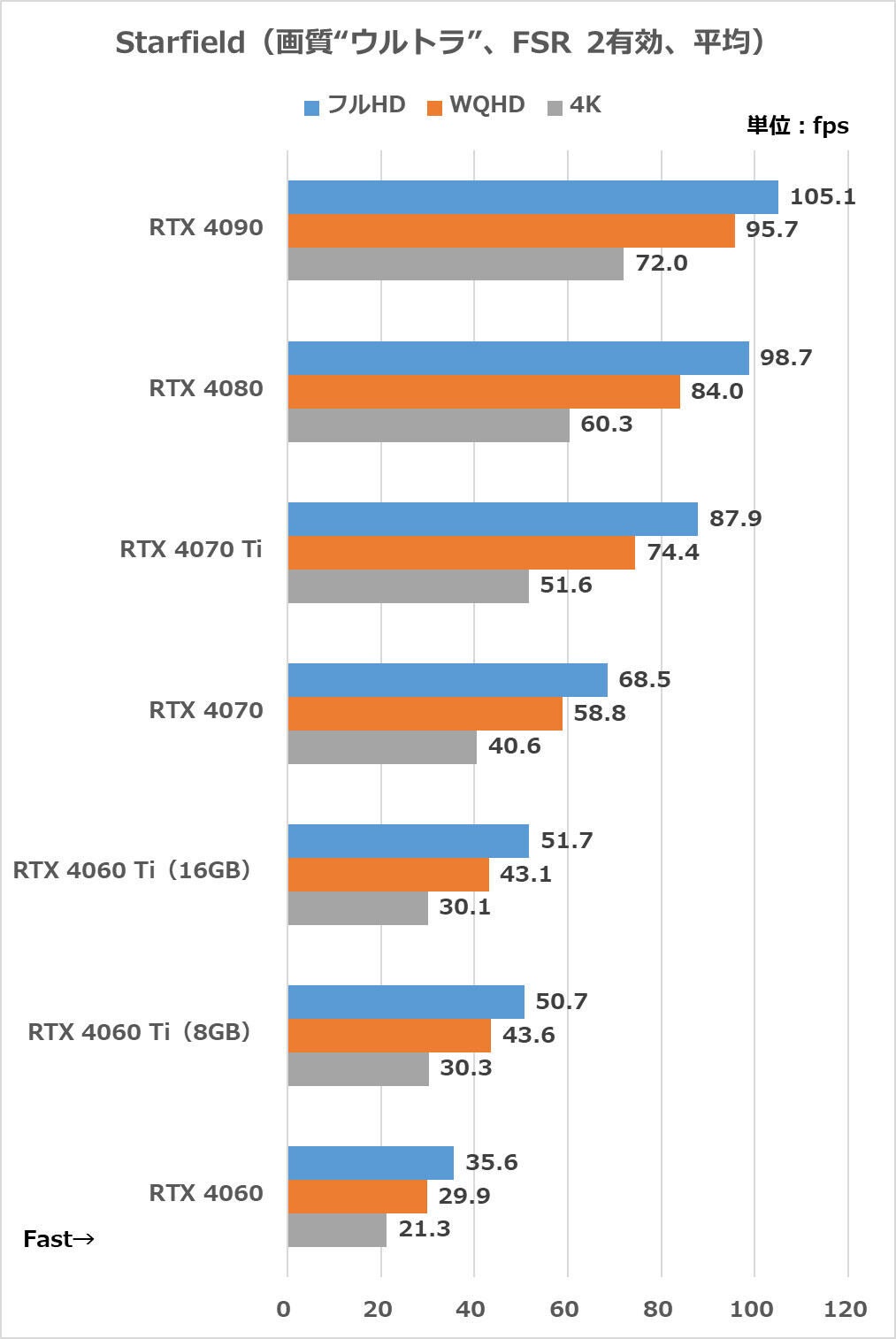 Steam版Starfieldを全RTX 40シリーズで速攻テスト！ 最高画質で快適に 