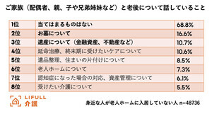 「老後について」家族と話し合ったこと、1位は?