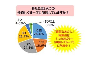 60代女性の7割以上が所属する「おばさんサークル」、どんなグループ?