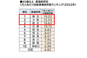 高齢者の「自転車の事故」件数、多いのは東京、大阪、次は? 愛知は5位