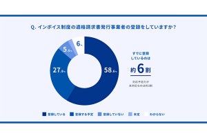 インボイス制度対応、9割が「大変だと思う」--最も大変だと思うことは？