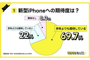 「iPhone15、いくらなら購入する?」2位は5~10万円、1位は……? - 新型iPhoneへ期待する人は約7割と判明
