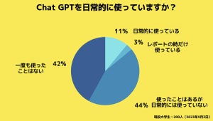 Chat GPTを「一度も使ったことがない」大学生は42%-現役Z世代の「ChatGPTの活用状況」
