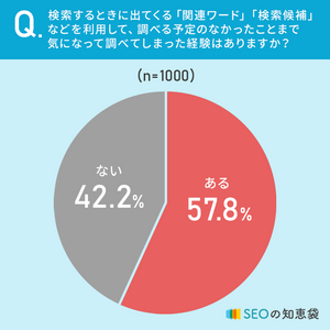 「検索候補」が気になって思わず調べてしまう人は57.8％-ネット検索に関する調査