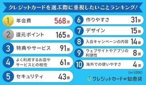 1,000人に聞いた「クレジットカードを選ぶ際に重視」したいこと