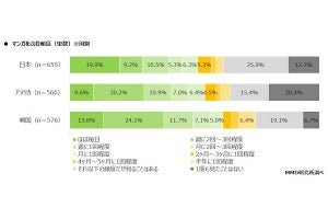 日米韓のマンガ読者は「アプリ」利用が最多 - MMD研究所調べ