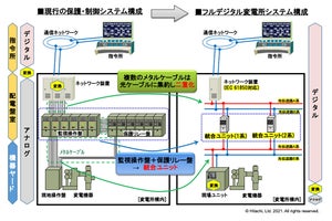 JR東日本と日立製作所が共同開発、フルデジタル変電所システム導入