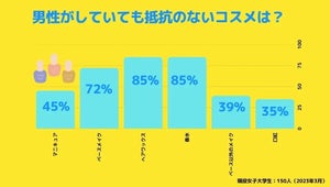 "男性の口紅"に「抵抗がない」女子大生の割合は?