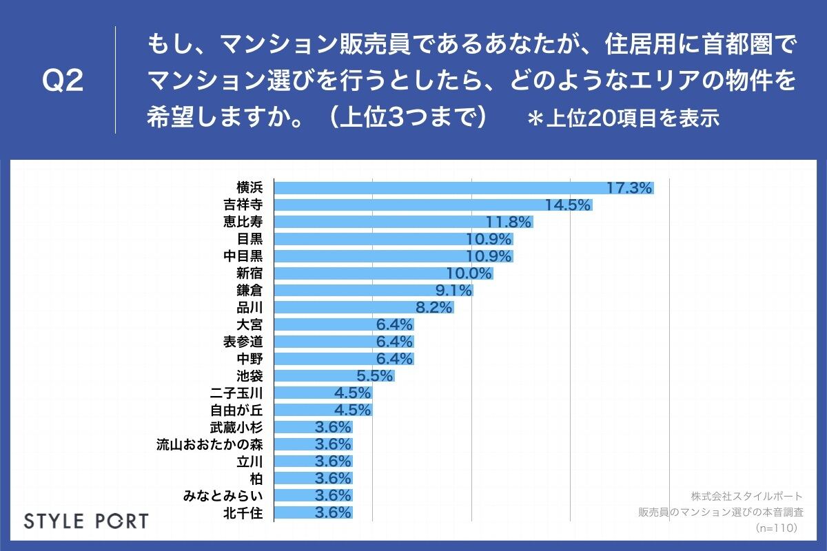 首都圏における希望エリア