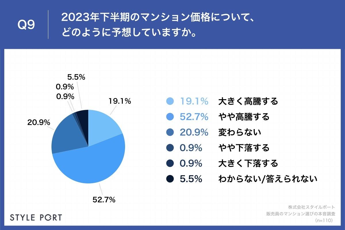 マンション選びで重視する点