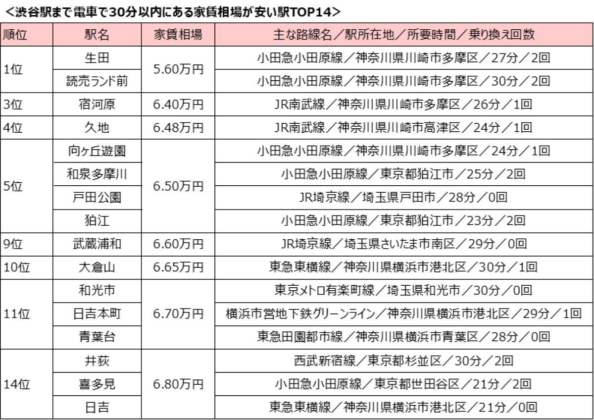 渋谷駅まで電車で30分以内、家賃相場が安い駅ランキング