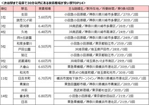 【渋谷駅まで電車で30分以内】「家賃が安い駅」ランキング、1位は家賃相場5万6000円!?