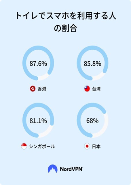 トイレにスマートフォンを持ち込む人の割合(アジア圏)