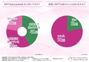 「NIPT(新型出生前診断)」ってどんな検査? 子どもがいる女性の認知度は8割