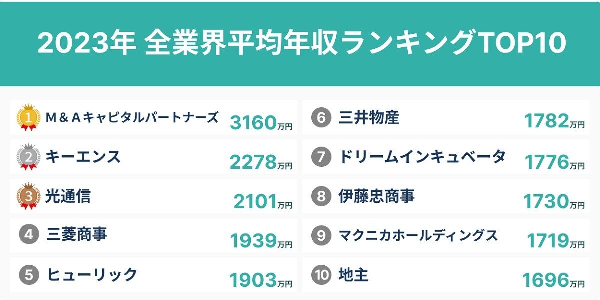 2023年全業界平均年収ランキング