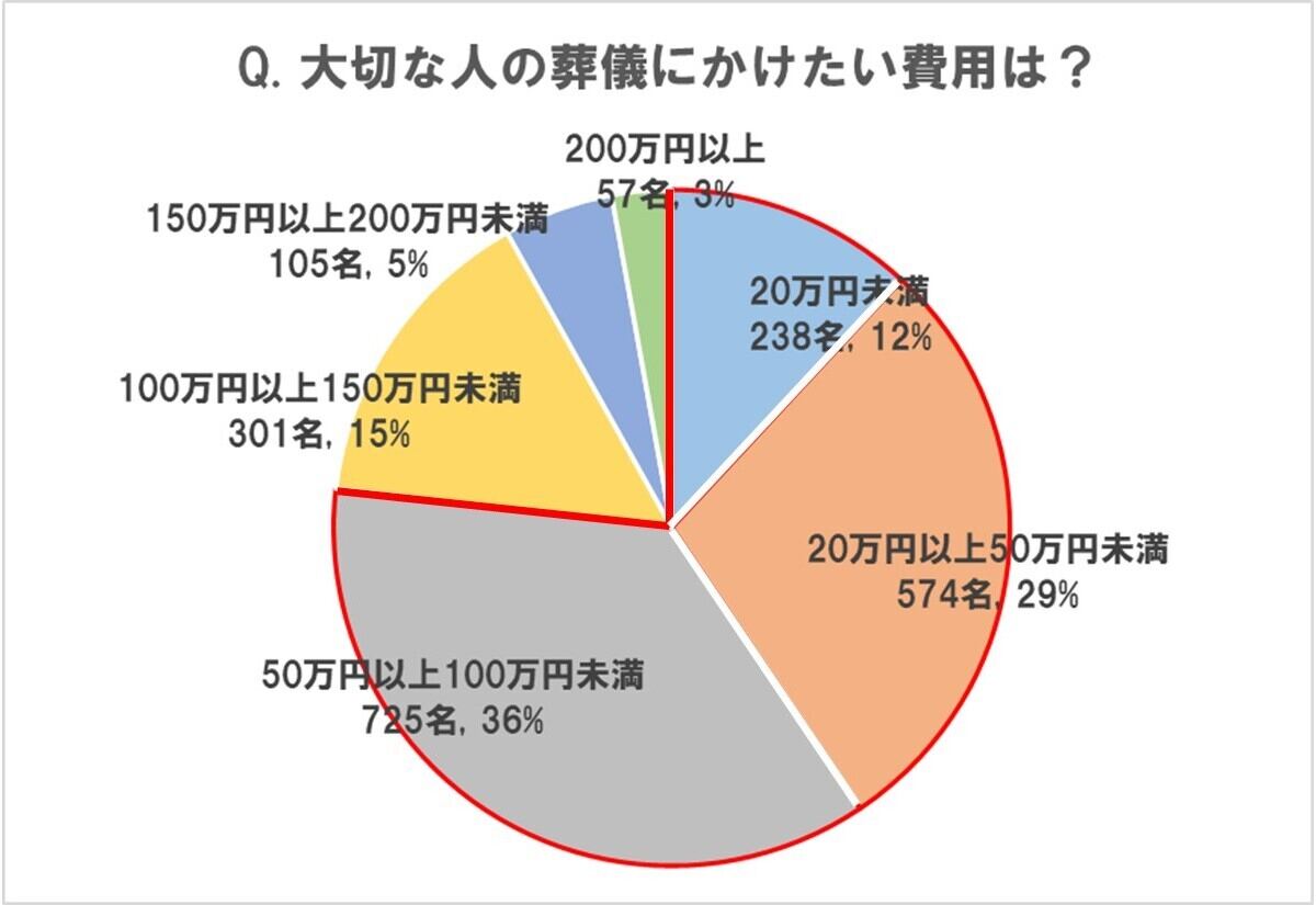 大切な人の葬儀費用