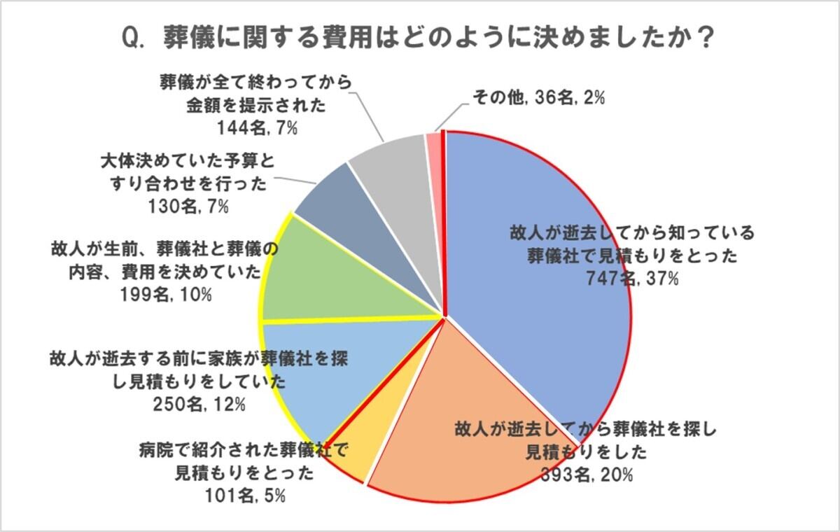 葬儀に関する費用はどのように決めましたか?