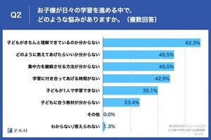 平均以上の学力を求める小学生の親に聞いた「つまずきやすい学習ポイント」トップ3は?