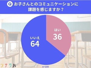 36％の保護者が、不登校中の親子コミュニケーションに「課題」