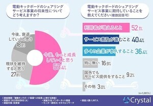 【投資家1,007名調査】電動キックボード事業に「投資したい」と考える割合は?