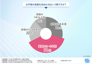 【親1000人調査】子どもの受験を決めたのはいつ頃? 最多回答は?