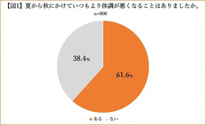 夏の終わりの体調不良の原因は「秋バテ」? 具体的な症状や対策は?