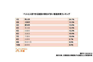 ペットと入居できる介護施設の「割合が多い県」、調査で明らかになる