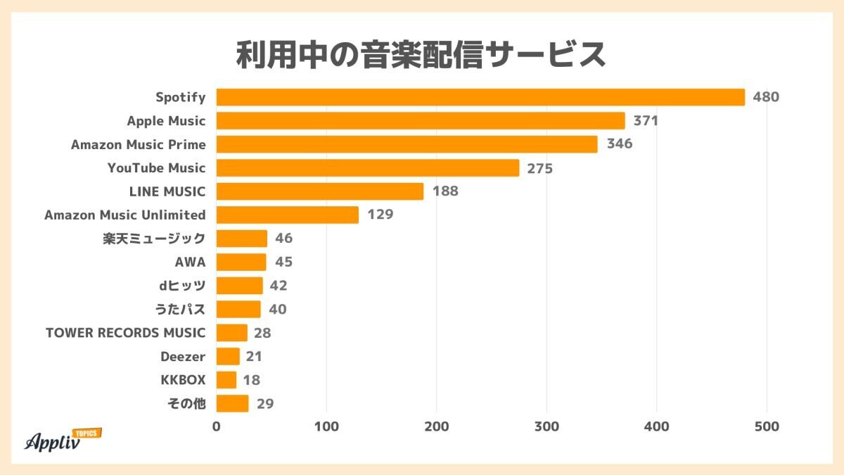 利用中の音楽配信サービス