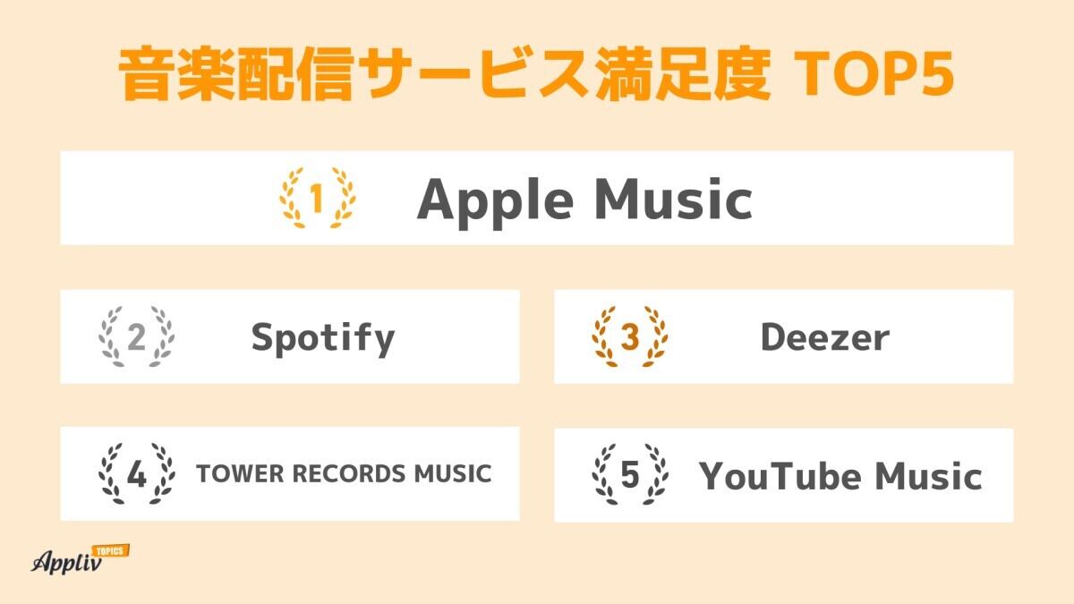 音楽配信サービス満足度TOP5