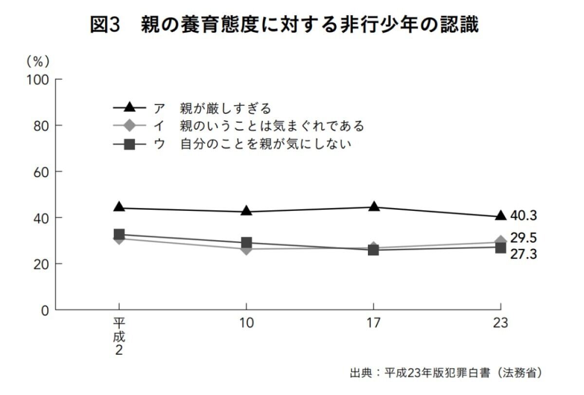 親の養育態度に対する非行少年の認識