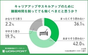 キャリアアップのために「睡眠時間」を削ってでも働くべきだと思う? - 635人に聞いた