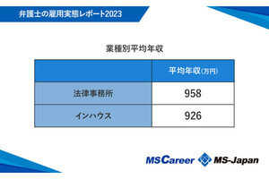 弁護士の年収は20代で760万円、30・40だと? 調査で明らかになる