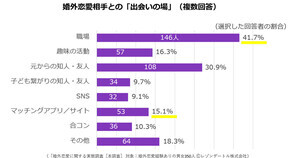 婚外恋愛の出会いTOP3、「元からの知人・友人」「職場」あと1つは? 