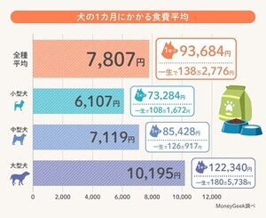 犬の1カ月にかかる食費、全種平均「7,807円」 - 犬の大きさ別にみると?