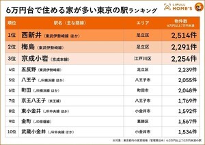 「6万円台で住める家」が多い東京の駅はどこ? - 上位は足立区の駅!