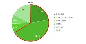 「学校での投資・お金の教育」必要と考える大人は6割、世代間で差のある「お金教育の不安」は?