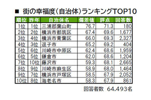 神奈川県民が「住み続けたい街」自治体ランキング、3位逗子市、2位鎌倉市、1位は?