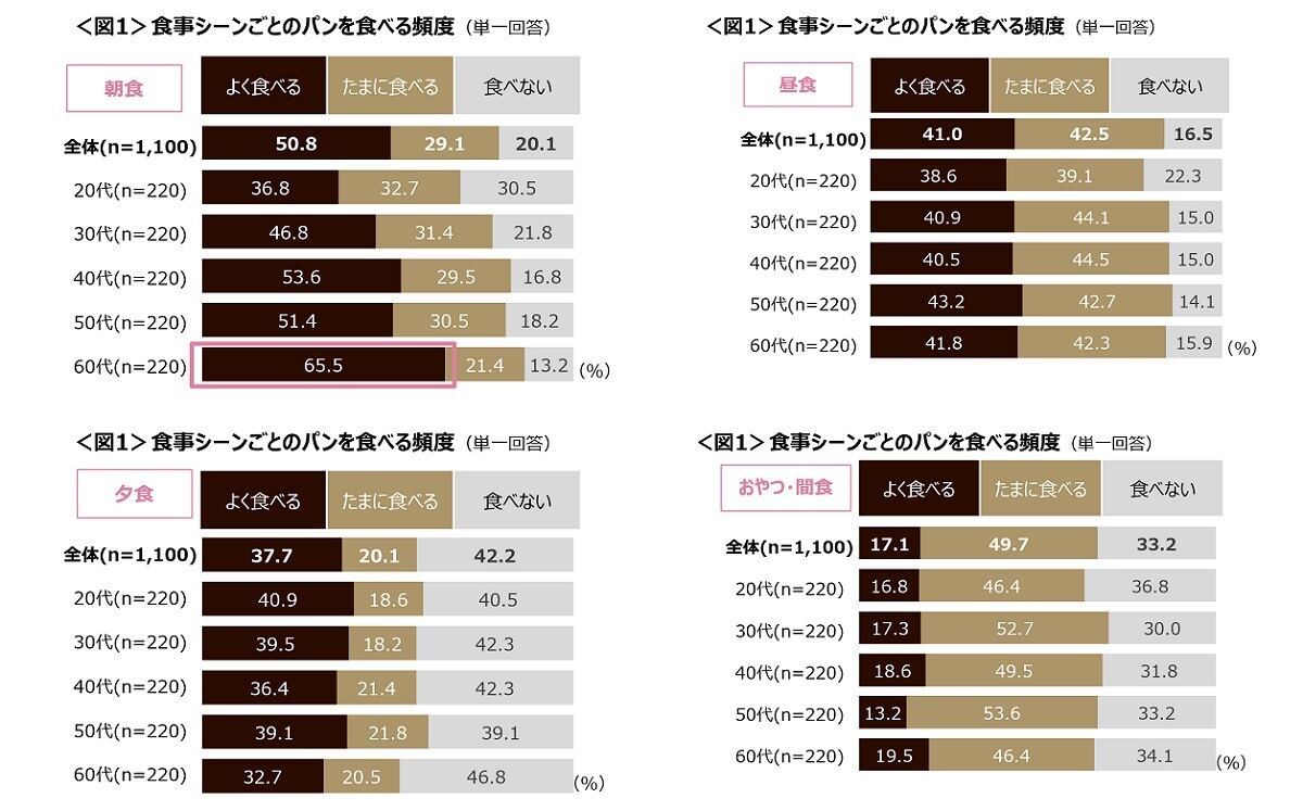 食事シーンごとのパンを食べる頻度