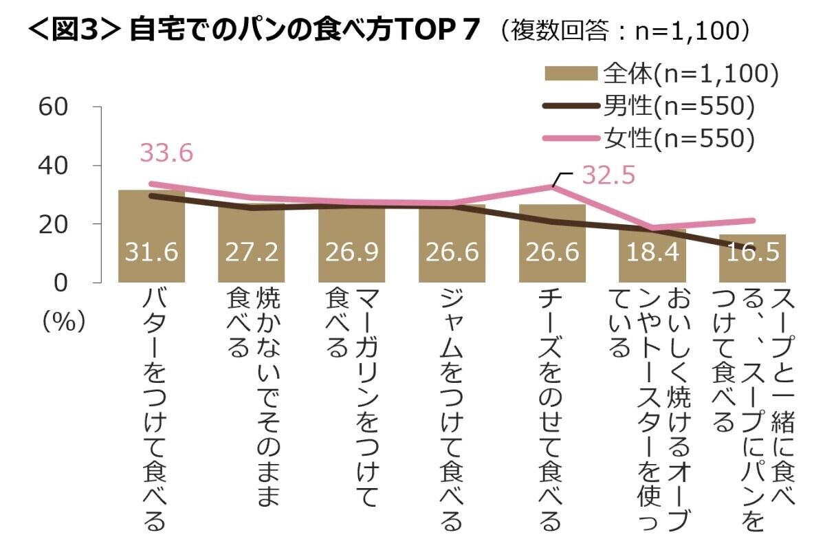 自宅でのパンの食べ方