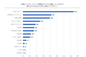 25年卒の就活生、インターンシップの情報を「どこで収集するか」を明かす