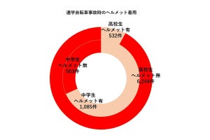 「通学時の自転車事故」が最も多い都道府県は?
