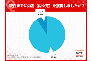 24卒の内々定獲得率、過去5年で最高の「90.6%」だと判明する