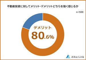 8割が不動産投資に「デメリットを感じる」 - その理由が明らかに!