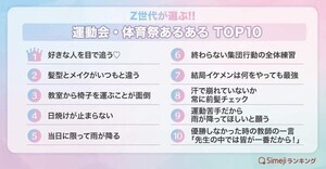 Z世代が選ぶ"運動会・体育祭あるある"、5位「当日に限って雨が降る」、1位は?