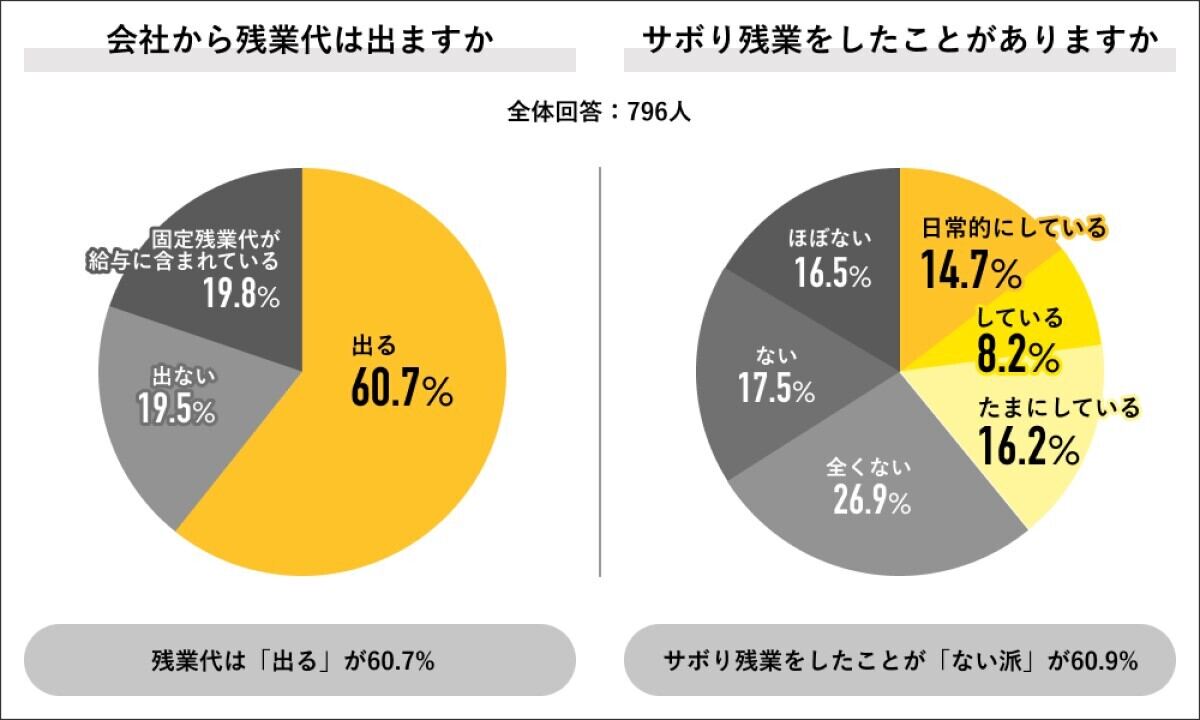 【残業代とサボり残業経験有無】